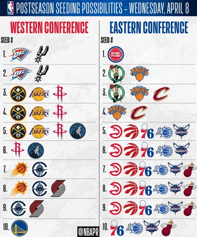 博鱼电竞-20支季后赛球队仅活塞/勇士排名确定 其余18支潜在的排名可能一览